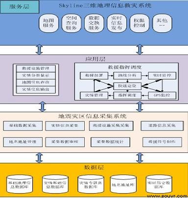 Skyline三维地理信息系统在汶川地震中的应用系统总体设计示意图