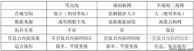 三维GIS模型构造及算法设计研究