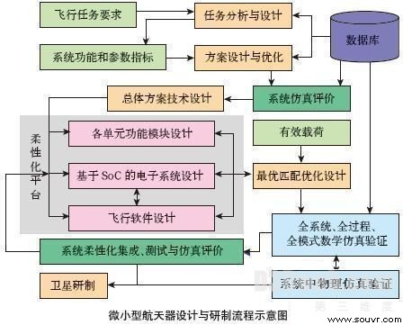 航天器数字化虚拟设计与系统仿真技术研究