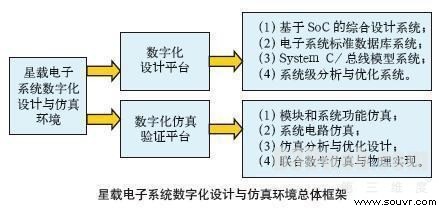 航天器数字化虚拟设计与系统仿真技术研究