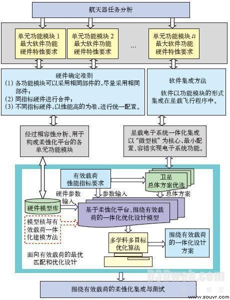 航天器数字化虚拟设计与系统仿真技术研究