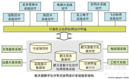 航天器数字化虚拟设计与系统仿真技术研究