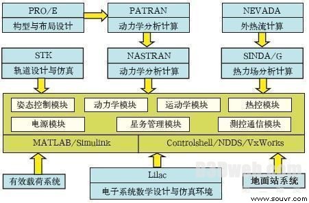 航天器数字化虚拟设计与系统仿真技术研究
