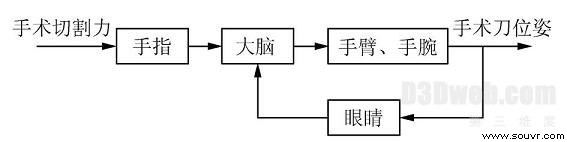 图2　医生做手术的反馈控制系统方块图