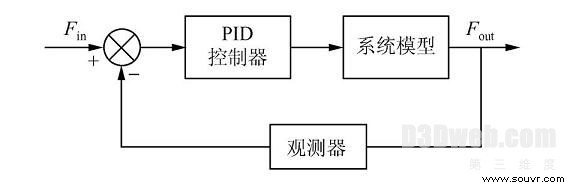 图5　反馈力控制模型