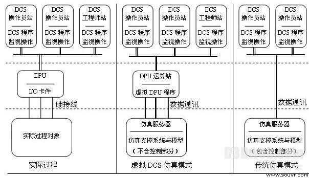 图1为实际过程、虚拟DCS仿真模式、传统仿真模式的逻辑结构比较