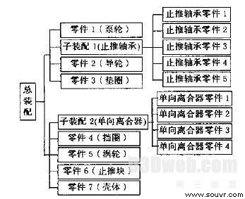 图2 液力变矩器装配结构树