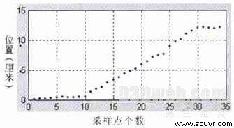 图5 　切割软组织采集到的刀刃位置