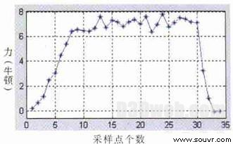 图4 　切割软组织采集到的力