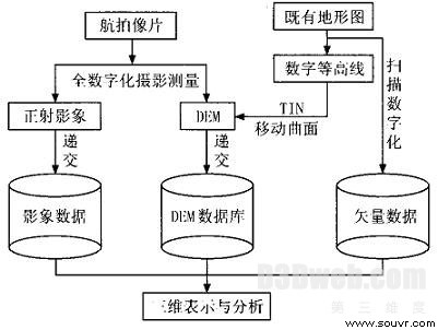     图1 　虚拟视景生成数据流程图