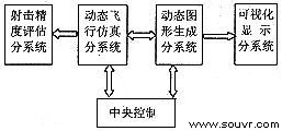 图1　仿真系统方块图