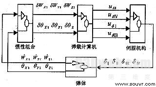 图3　面向对象的飞行器联合仿真模型