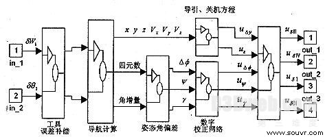 图4　对象弹载计算机的仿真模型