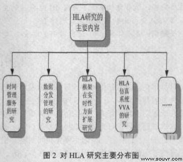 HLA/RTI仿真技术的研究现状及分析