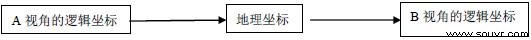 多视角三维仿真数字城市实现方法