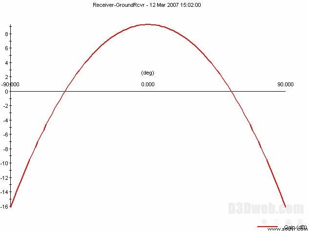 卫星工具包STK 在卫星通信干扰仿真中的应用研究