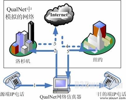 图1 IP网络模拟器原理图