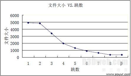 图5 记录文件大小的曲线