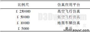 表1 比例尺与仿真应用关系一览表