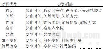 表1 　符号动画的参数表