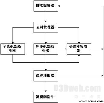 基于虚拟现实技术的网络课件写作系统的逻辑结构图