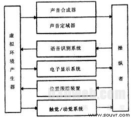 图2　VR系统的一般体系结构