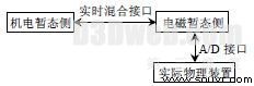 图6 与物理装置相连的混合实时仿真系统