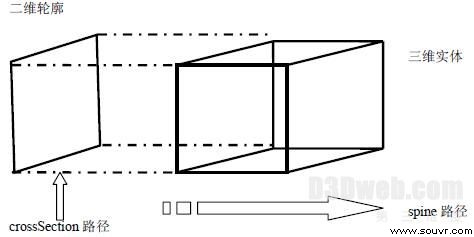 图2 crossSection字段和spine字段三维构型实现过程