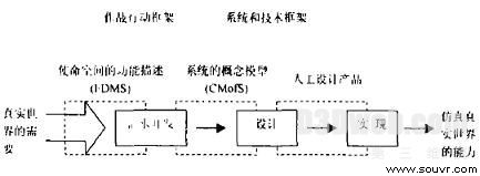 图1 FDMS和CMoS在仿真开发过中的作用