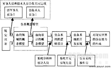 图2 仿真系统的开发过程及参与角色