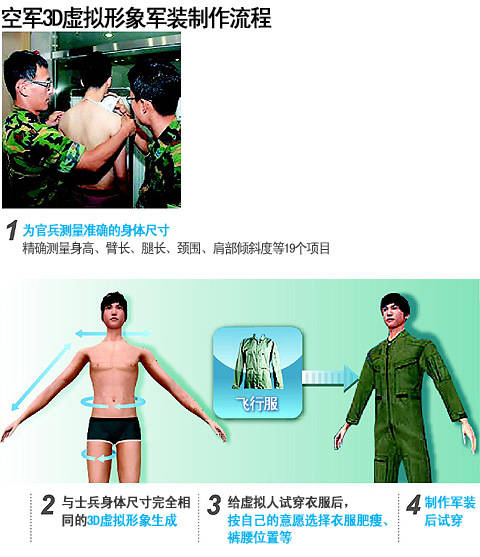 韩国军方利用3D技术为官兵量身定做军装