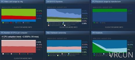 Steam八月份统计出炉：50%用户在使用Win10 64位