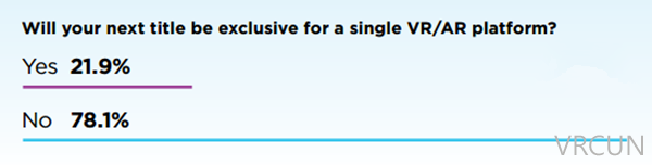 近八成AR/VR开发者反对平台独占内容