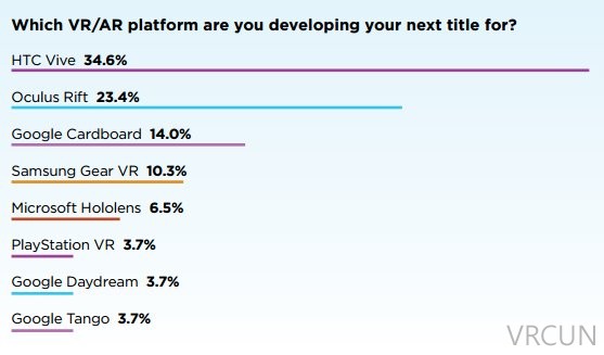 近八成AR/VR开发者反对平台独占内容