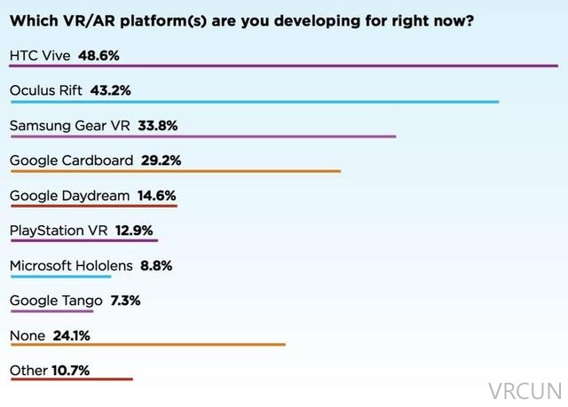 大部分VR开发者，在用哪个平台的硬件？