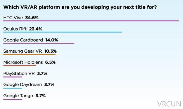 大部分VR开发者，在用哪个平台的硬件？