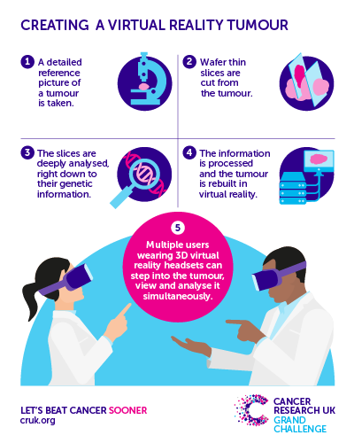 VR适应医学 剑桥大学获巨额资金致力VR研究癌症