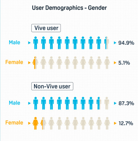 报告称HTC Vive用户中男用户占95%