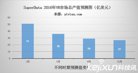 VR元年已过 今年VR行业如何度过？