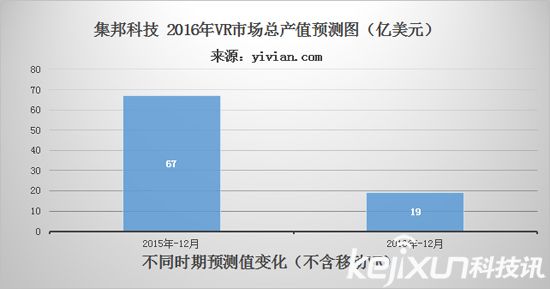 VR元年已过 今年VR行业如何度过？