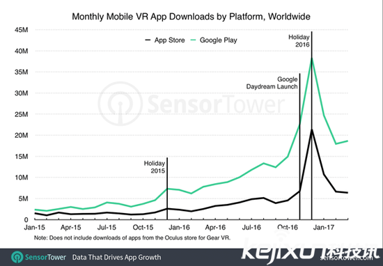 VR App持续火爆 2016年同比增长411%