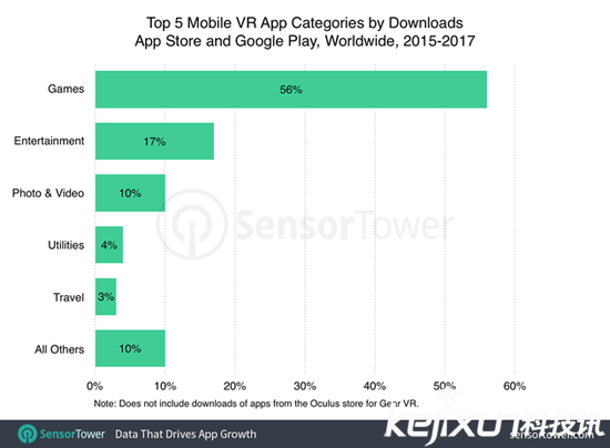 VR App持续火爆 2016年同比增长411%
