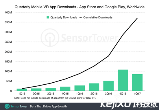 VR App持续火爆 2016年同比增长411%
