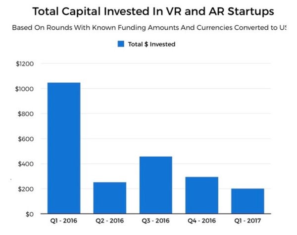 2017年一季度AR/VR投资暴跌八成 梦想泡沫破裂？