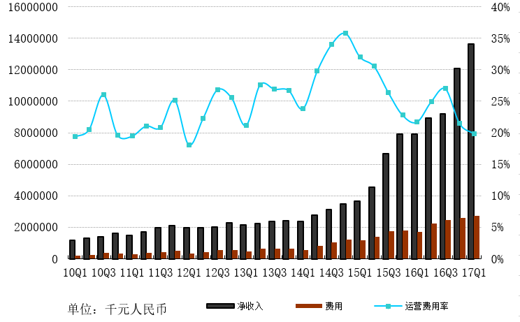网易一季度净收入136.4亿 净利39.2亿同比增59%