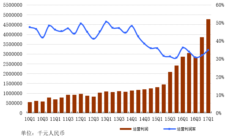 网易一季度净收入136.4亿 净利39.2亿同比增59%