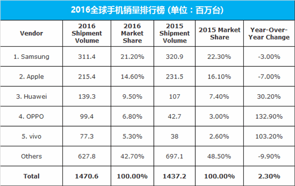 三星中国区销量暴跌60% 换帅能否解决根本问题