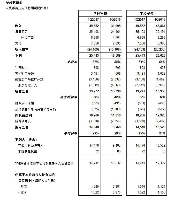  腾讯公布2017年第一季度业绩 净利润145.48亿