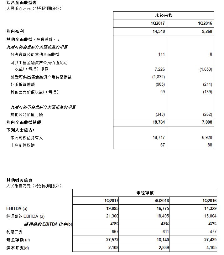  腾讯公布2017年第一季度业绩 净利润145.48亿