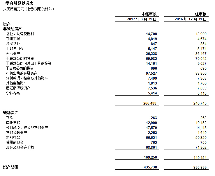  腾讯公布2017年第一季度业绩 净利润145.48亿